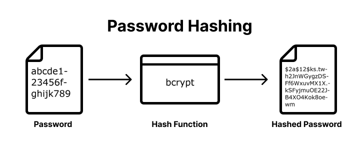 Salting in security: how a per-user random salt + the password are combined and hashed to produce a unique stored hash.